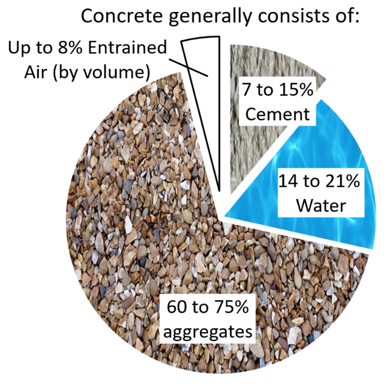A pie chart showing that concrete consists of: Up to 8% Entrained Air (by volume), 7% to 15% Cement, 14% to 21% Water, and 60% to 75% aggregates or rocks